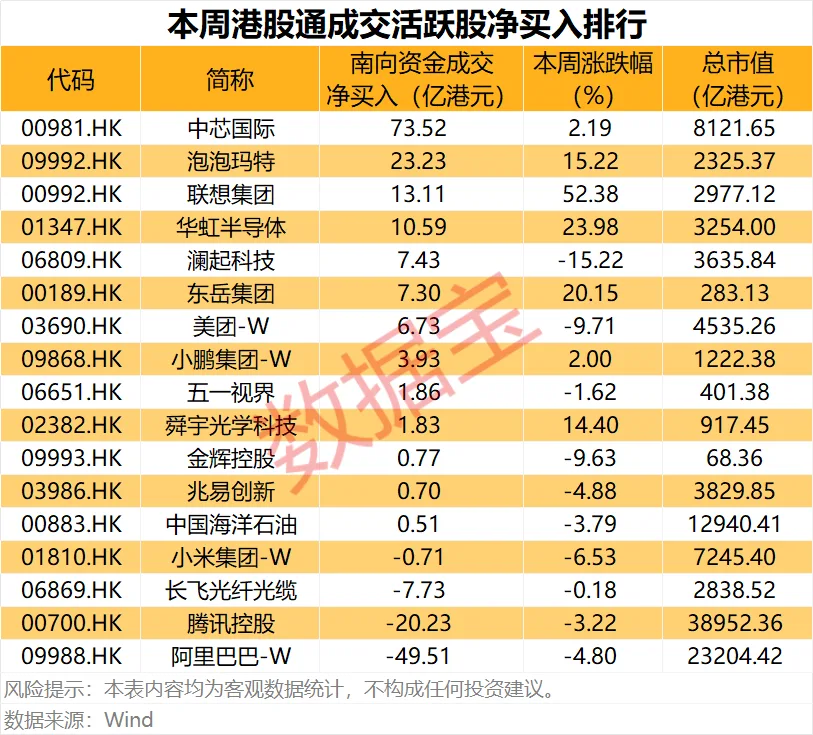 芯片龙头,00981,获南向资金爆买超70亿港元